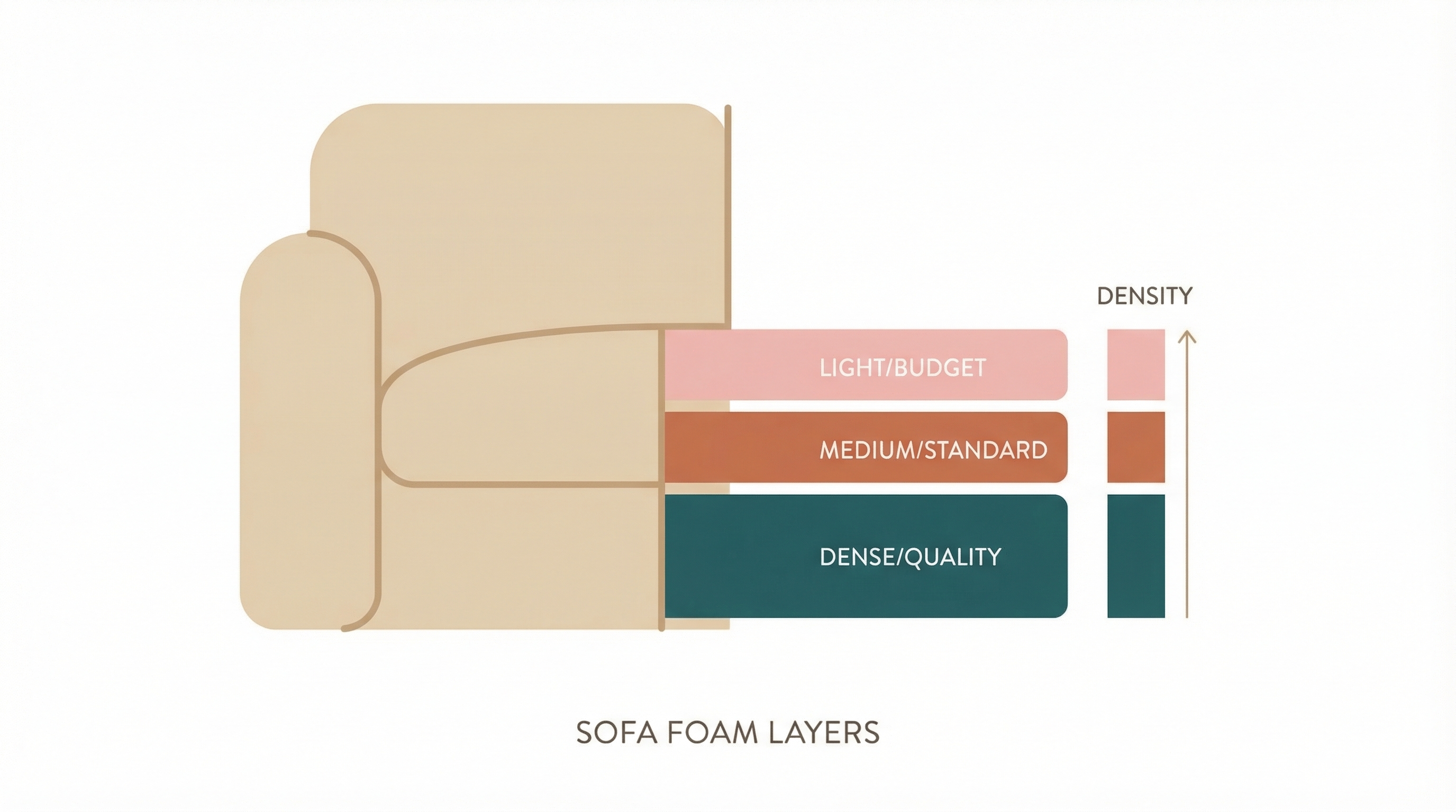 How Long Do Boneless Couches Last? Foam Density Explained